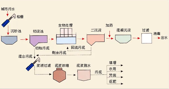 (图:污水水处理工艺流程)