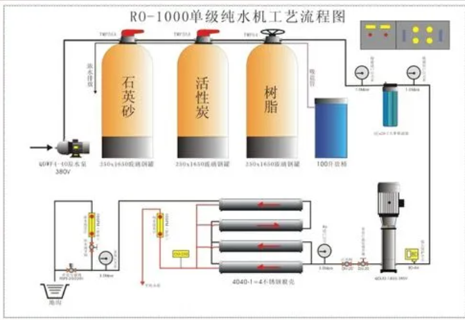 (图:反渗透水处理系统)