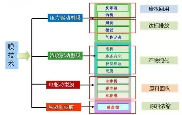 (图:工业废水处理工艺)