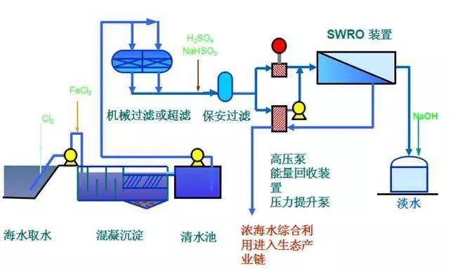 (图:海水淡化处理工艺-南辉)