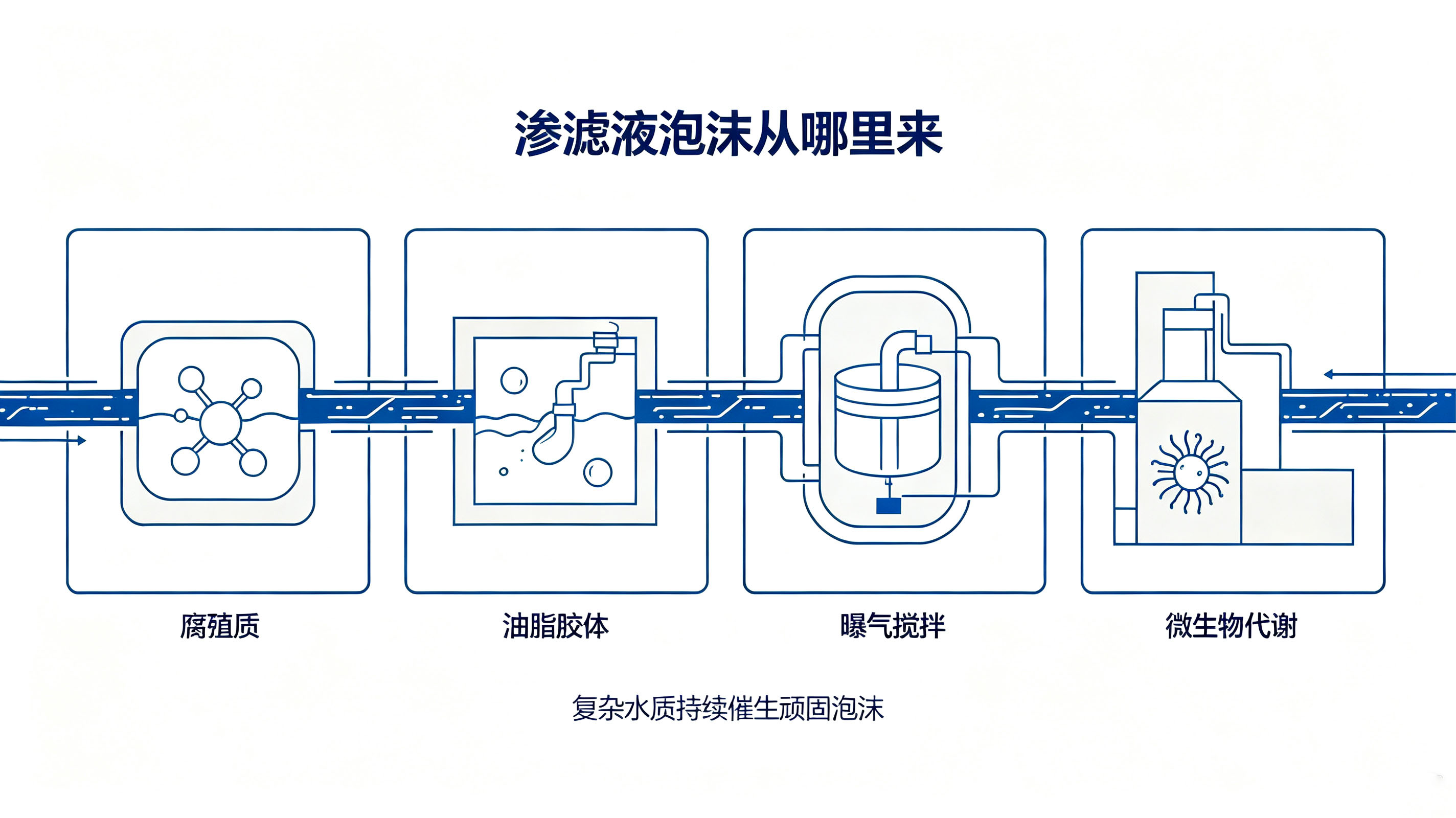 图1：垃圾渗滤液泡沫成因