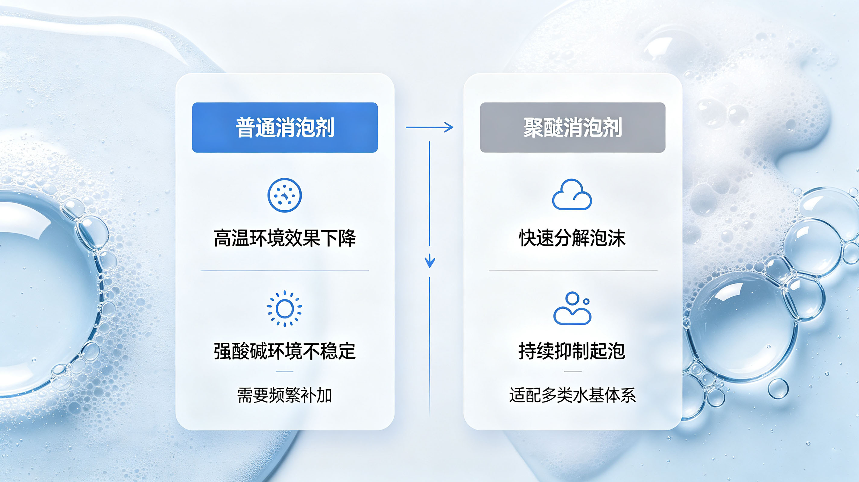 普通消泡剂vs聚醚消泡剂