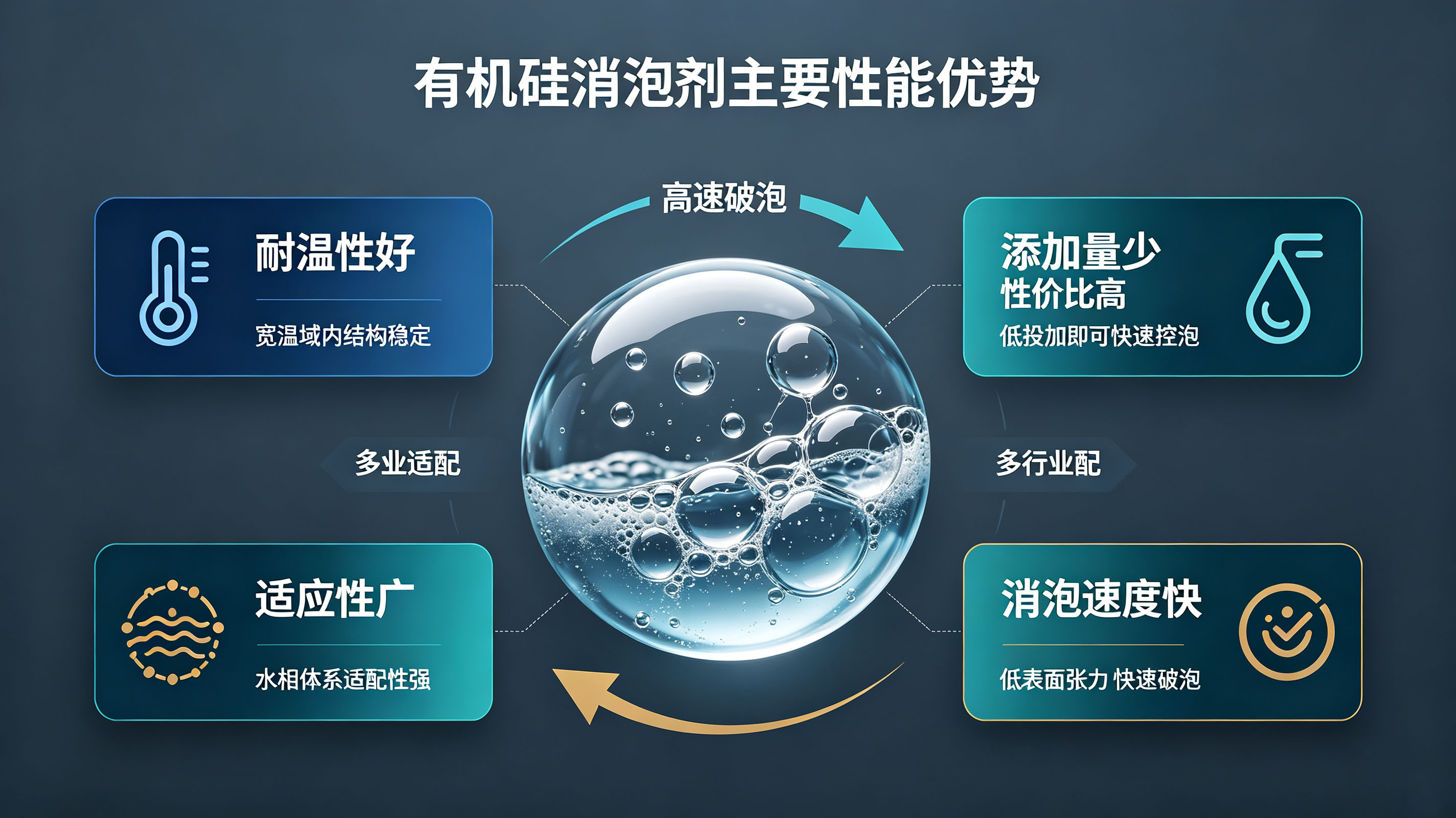 有机硅消泡剂主要性能优势示意图