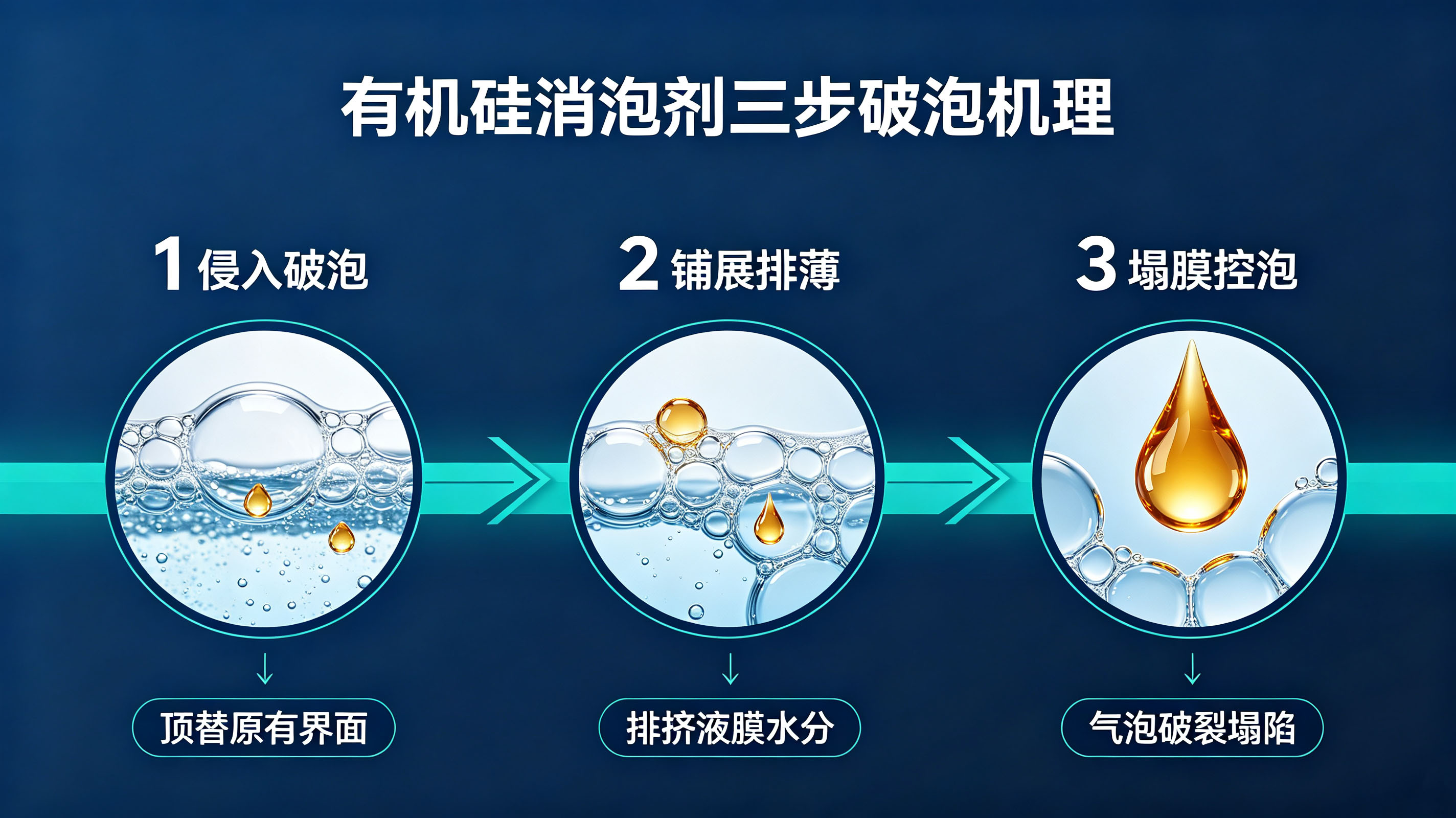 有机硅消泡剂消泡原理示意图