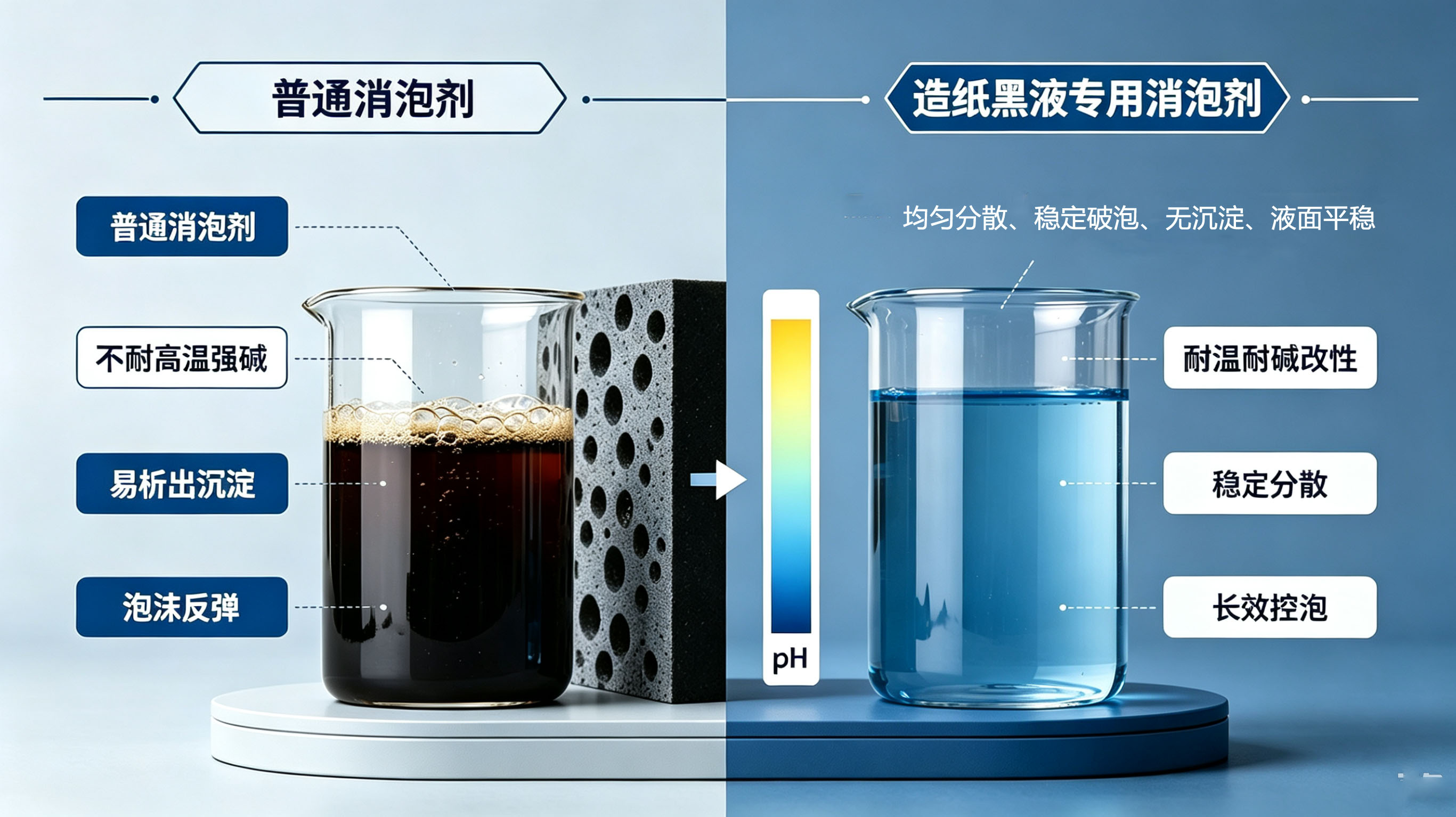 普通消泡剂 vs 造纸黑液专用消泡剂