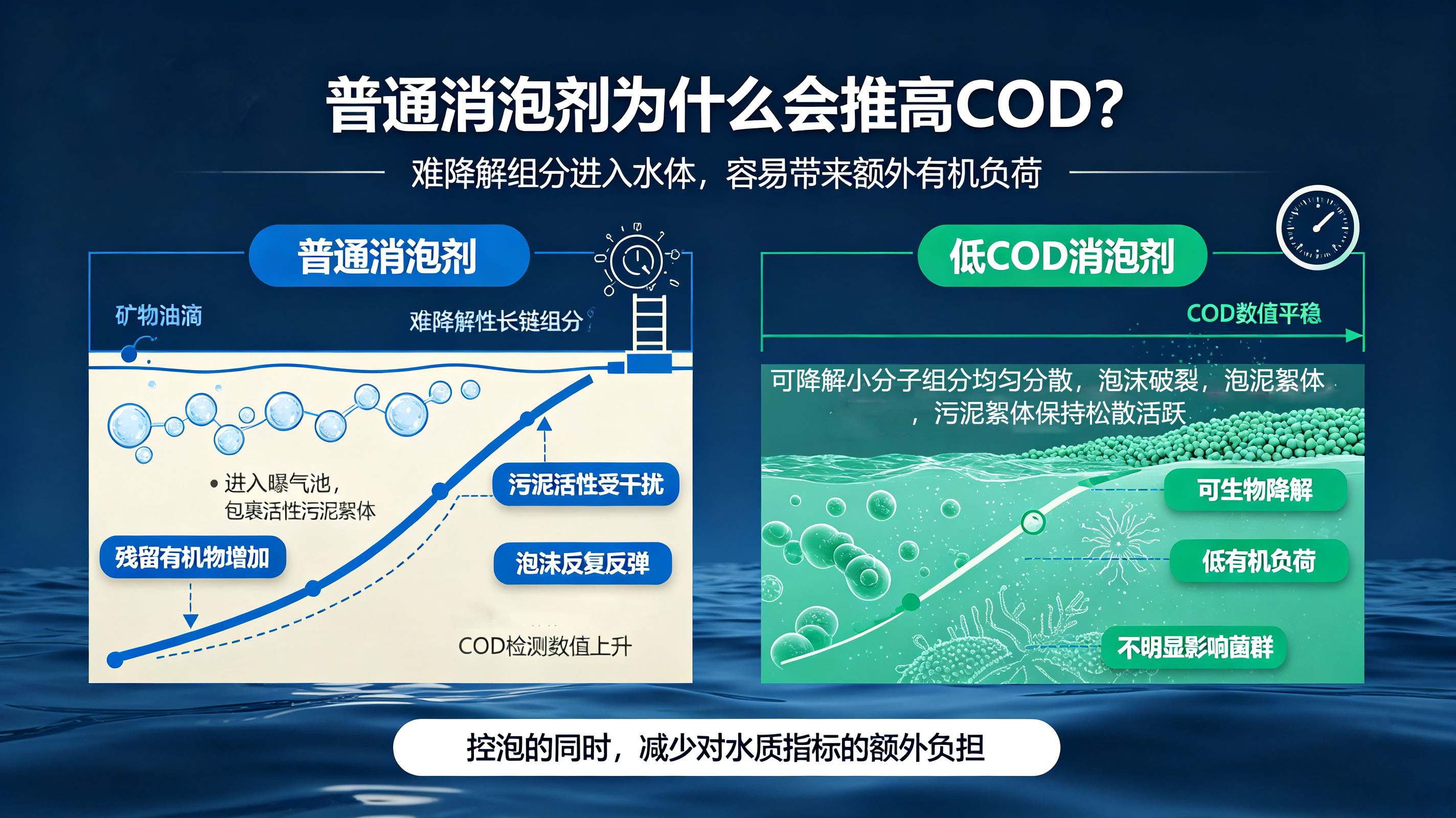 普通消泡剂与低COD消泡剂对比图
