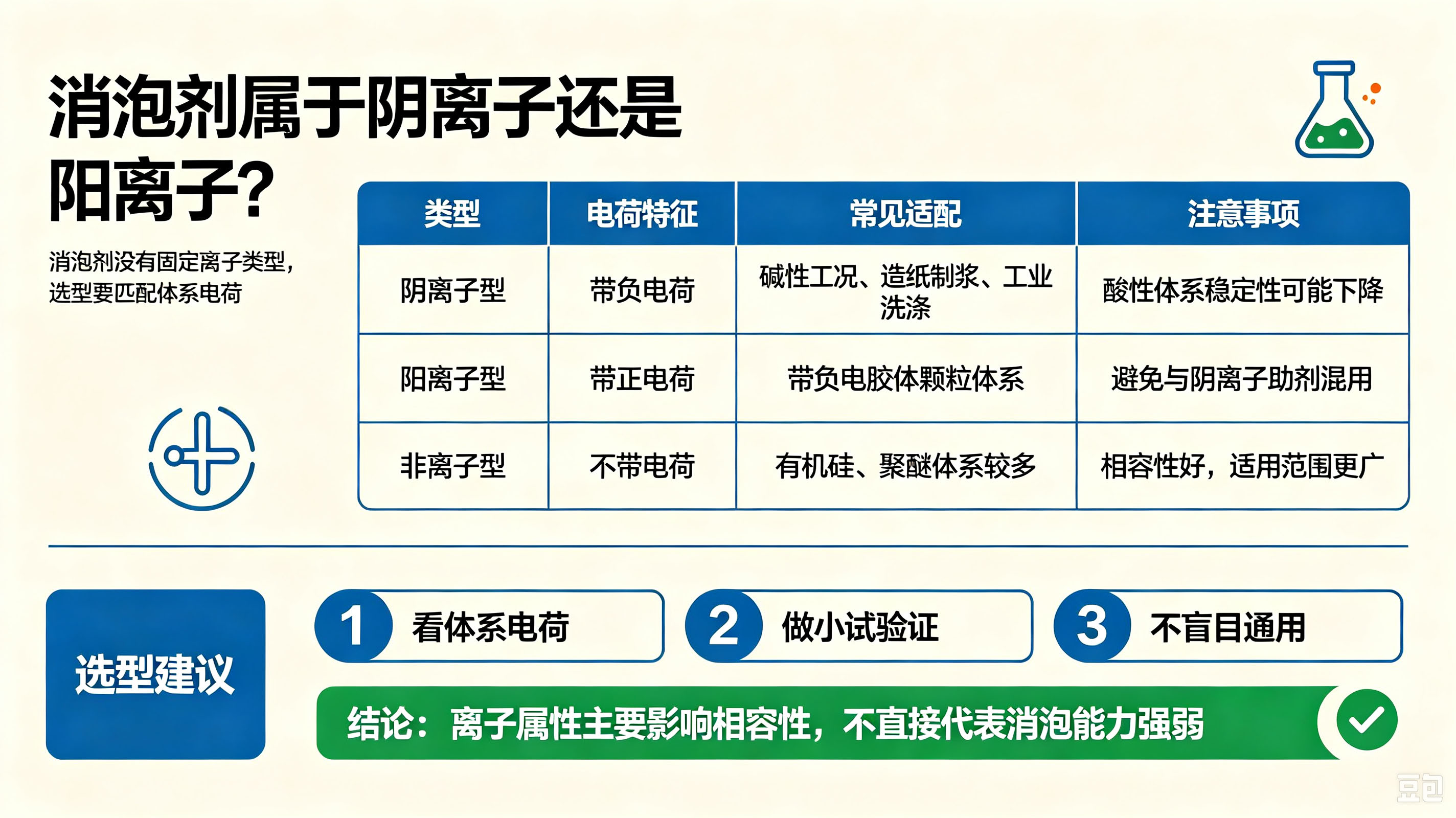 (不同离子消泡剂的对比)