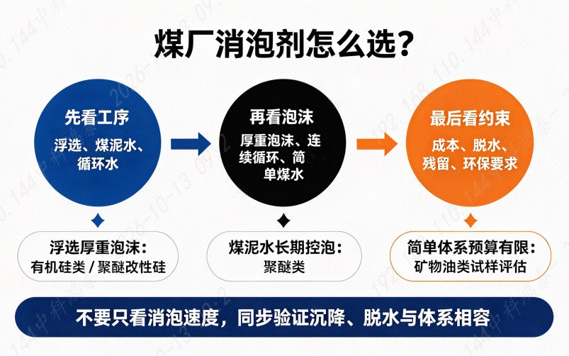 (煤厂消泡剂怎么选)
