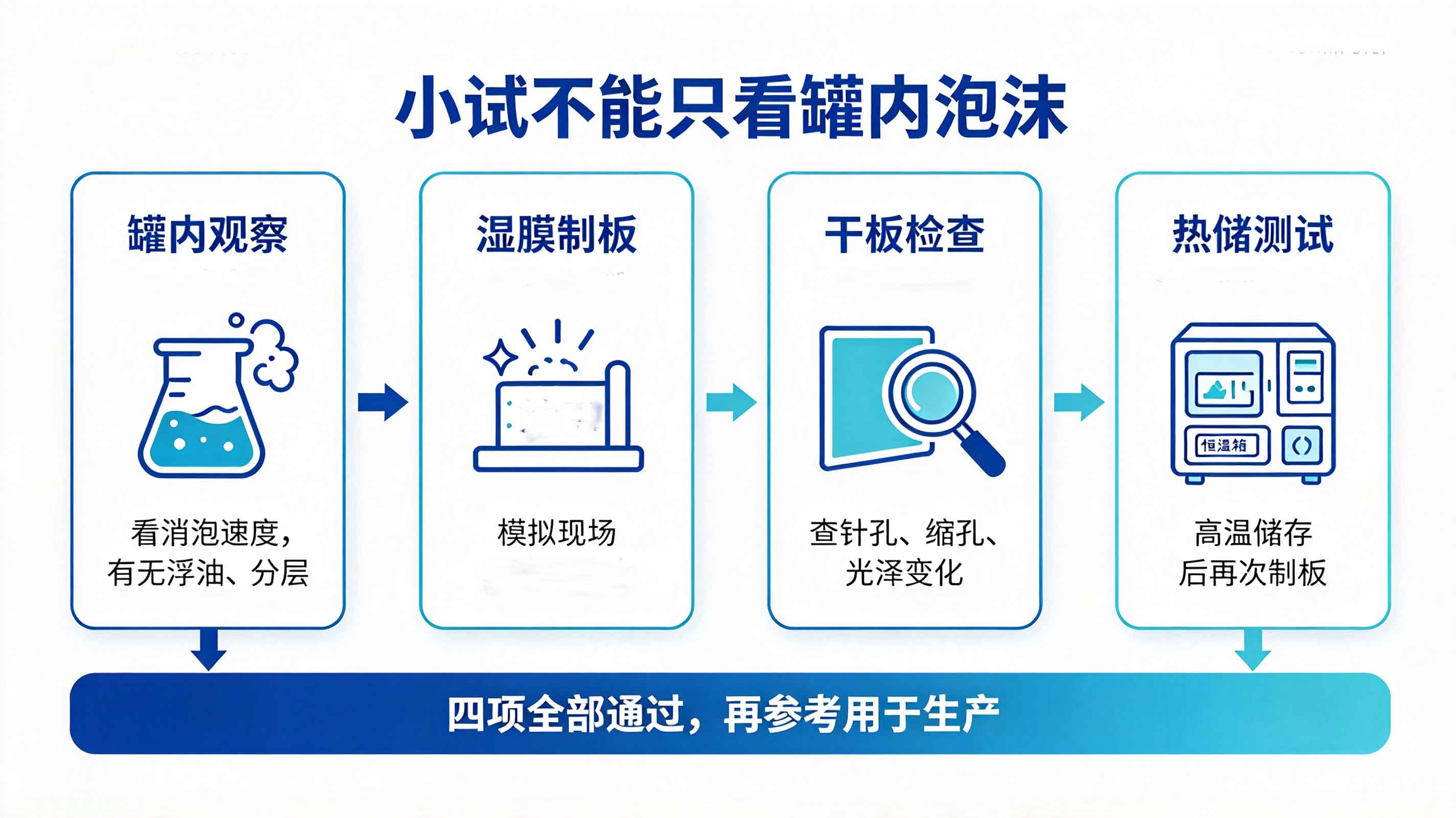 （四项小试验证）
